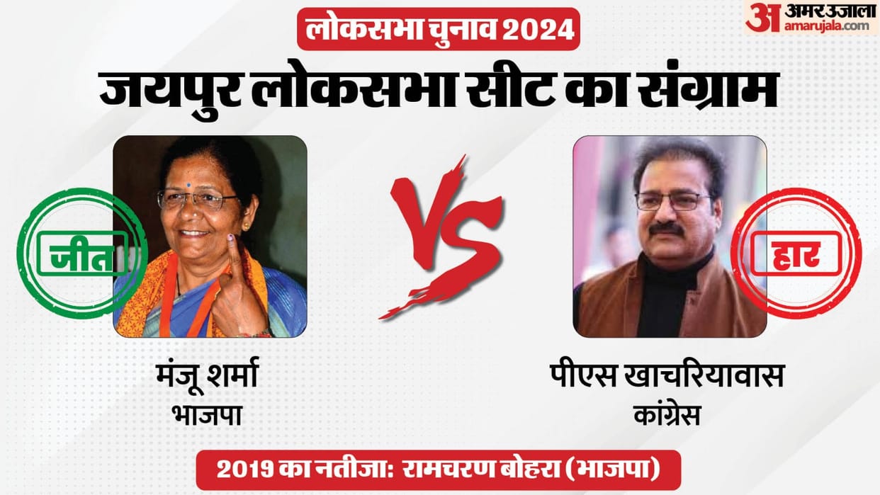 Jaipur Lok Sabha Election Result 2024 BJP Manju Sharma Won against Congress Pratap Singh Khachariyavas