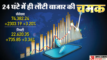 Sensex Closing Bell: चुनाव परिणाम के बाद हुए नुकसान की तेजी से भरपाई; सेंसेक्स 2303 अंक चढ़ा, निफ्टी 22600 पार Sensex Closing Bell Share market updates sensex nifty recovers afther elections results day fall