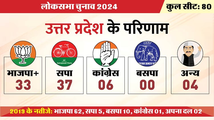 Up Lok Sabha Election Result 2024 16 People Including Bsp Candidate ...