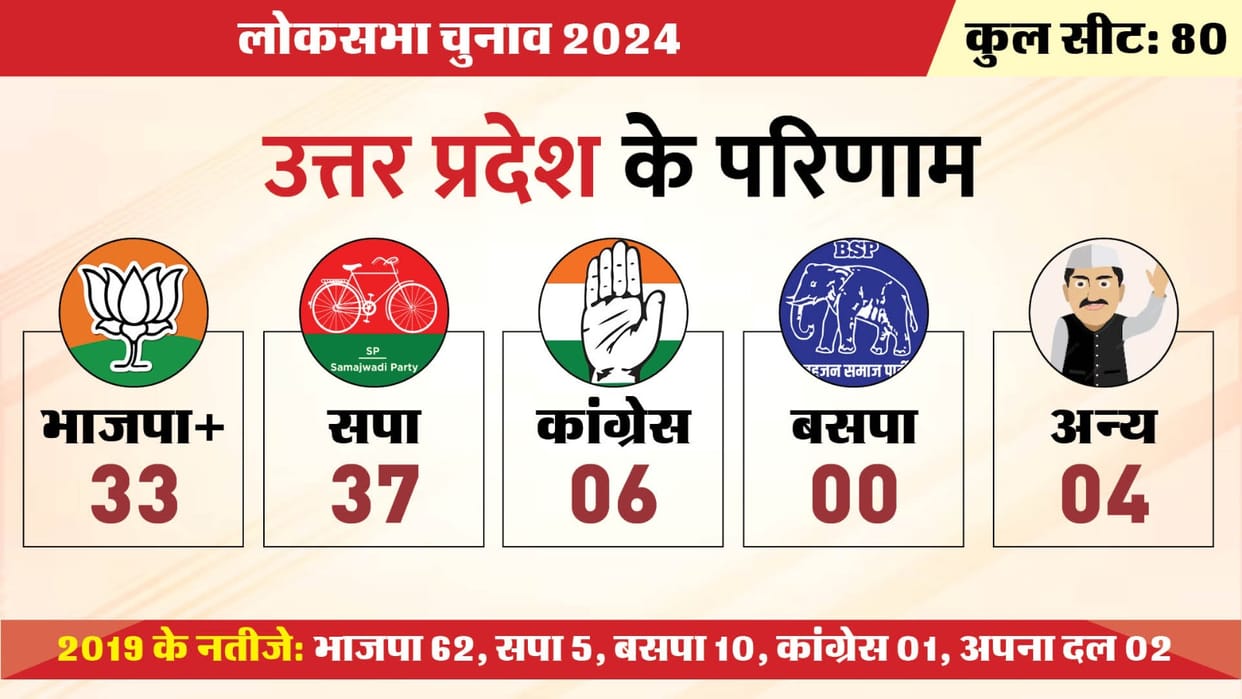 UP Lok Sabha election Result 2024 BJP suffered major setback in Braj it lost Firozabad and Etah seats