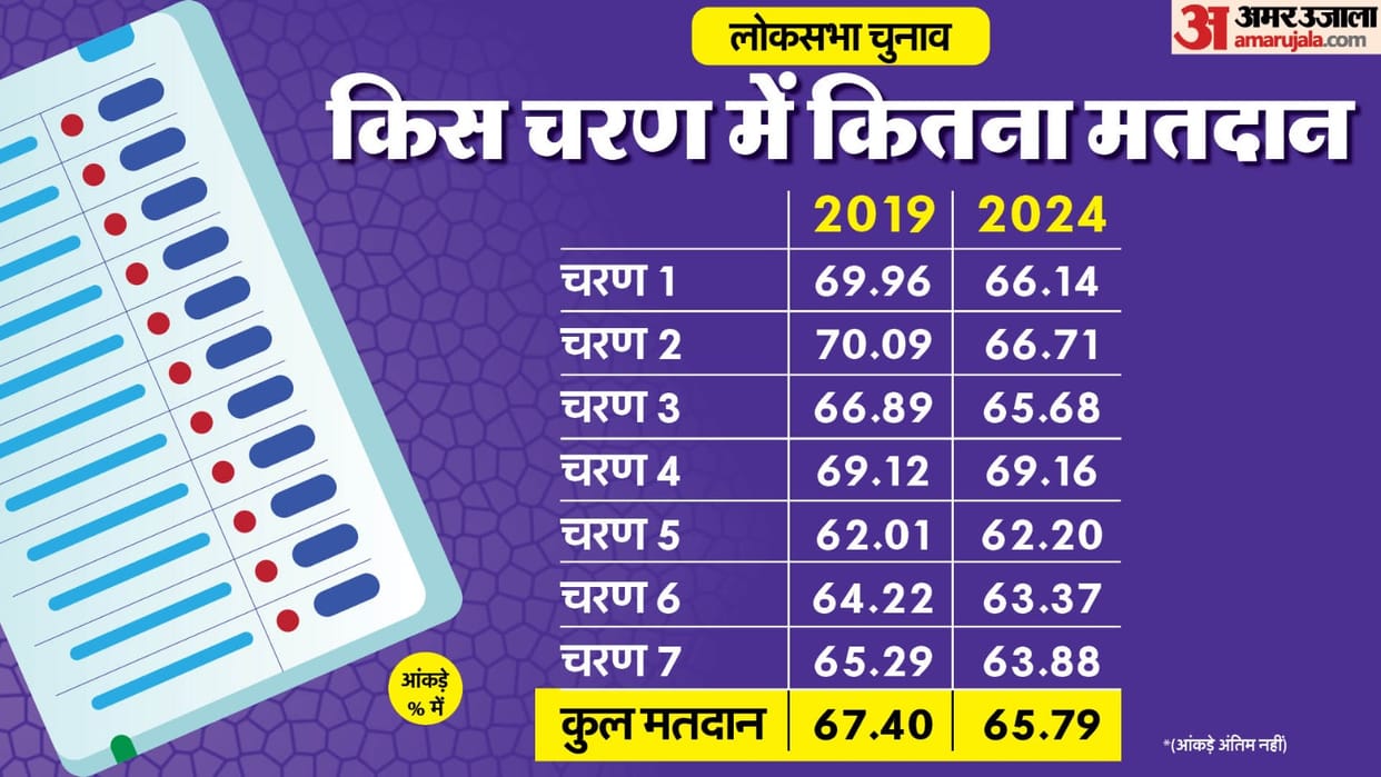 Phase wise voting percentage comparison between 2019 and 2024 Lok Sabha Elections