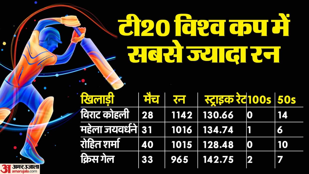 Rohit Sharma Retired Hurt, Rohit record T20 Runs WC Runs, Virat Kohli India vs Ireland T20 World Cup 2024