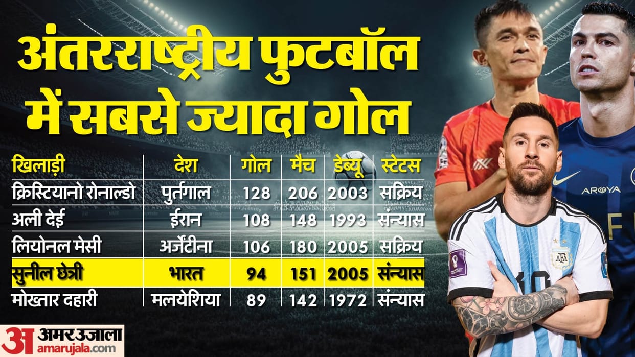 Reason behind Sunil Chhetri choosing football, Money and admission in good college, Sunil Chhetri Retirement