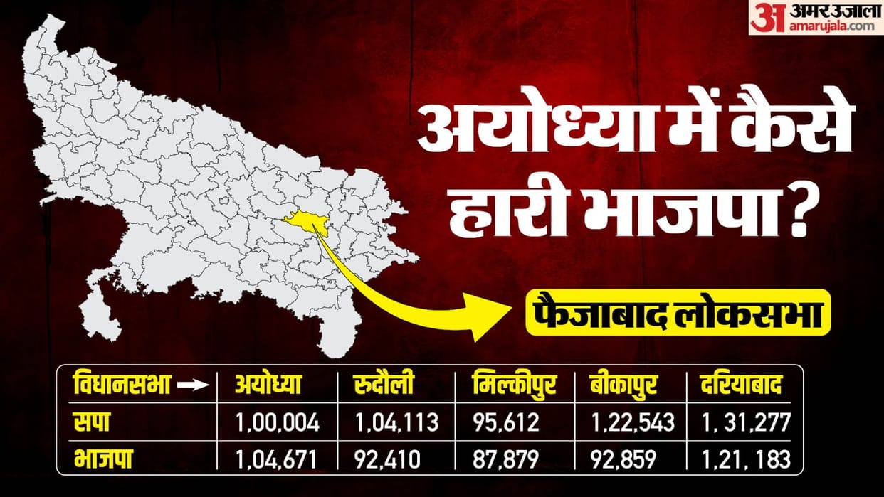 Ayodhya: Indecent comments are being made on BJP's defeat in Faizabad seat, BJP leader filed a complaint in th