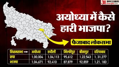 Ayodhya: Indecent comments are being made on BJP's defeat in Faizabad seat, angry BJP leader lodged a complaint in the police station Ayodhya: Indecent comments are being made on BJP's defeat in Faizabad seat, BJP leader filed a complaint in th