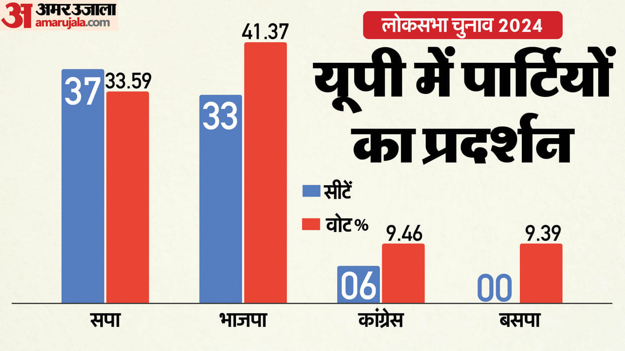 bsp performance in lok sabha election 2024 in up and impact on sp bjp seats