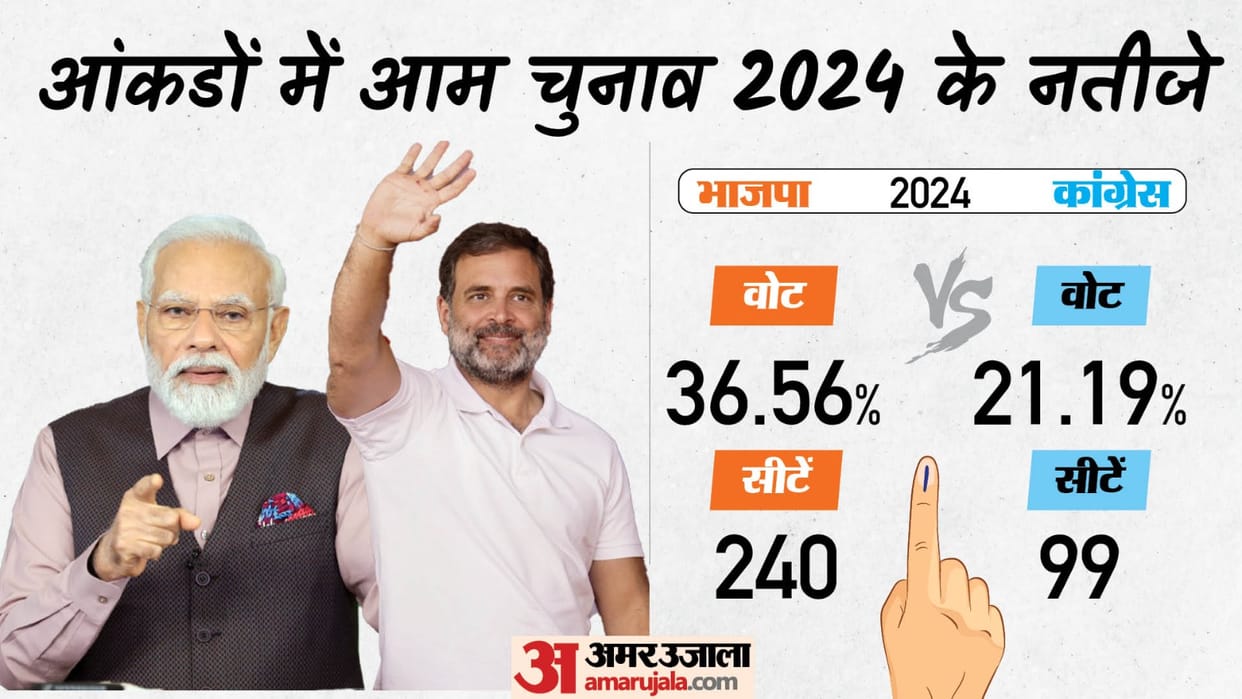phase wise election and bjp congress performance in 2024 Lok Sabha Election