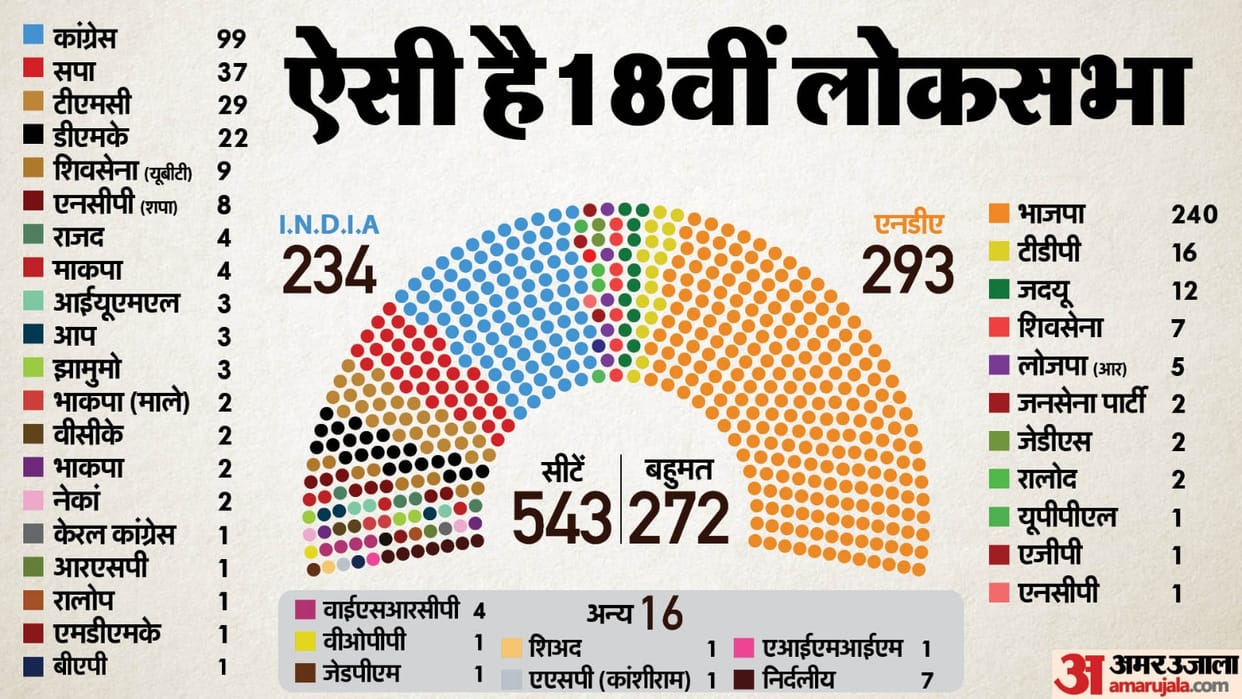 18th Lok Sabha 9 MPs changed parties 8 broke parties to win Lok Sabha elections top 10 parties got 479 MPs