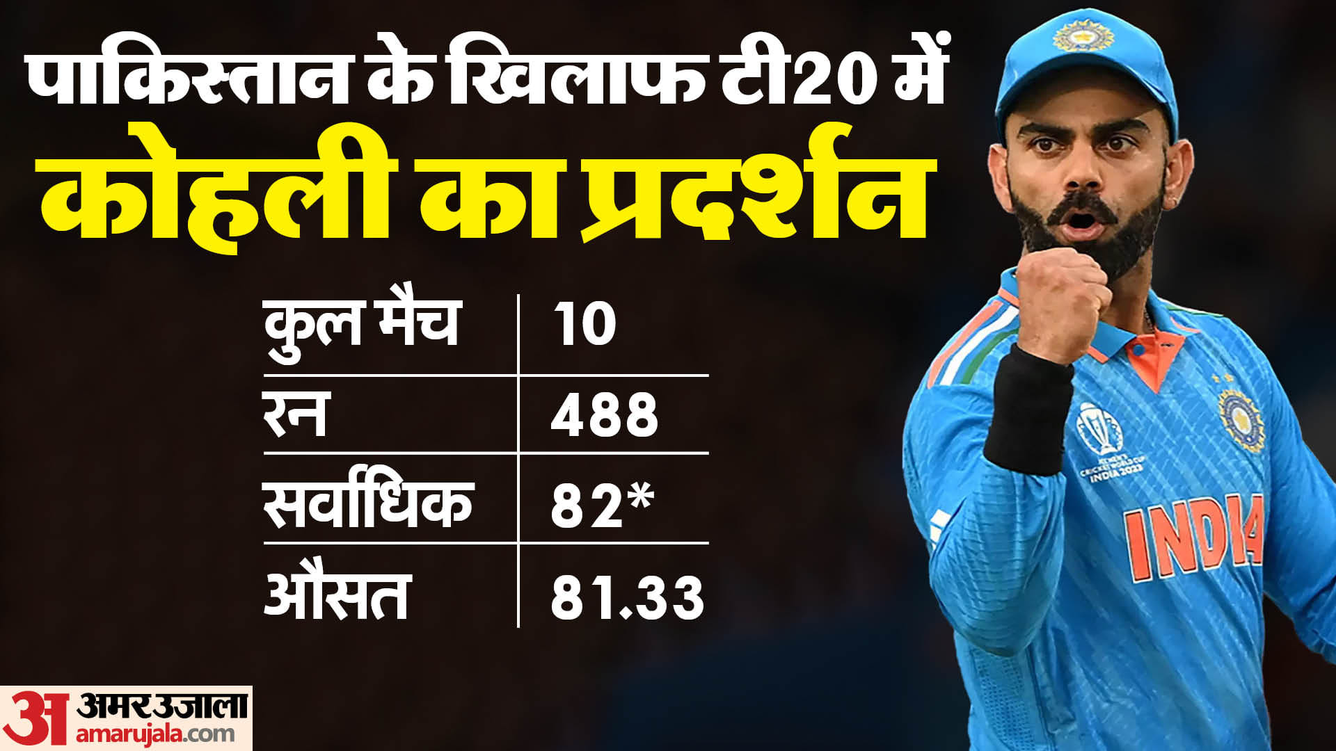 T20 World cup Virat Kohli record against Pakistan in T20 kohli set to complete 500 runs against arch rival