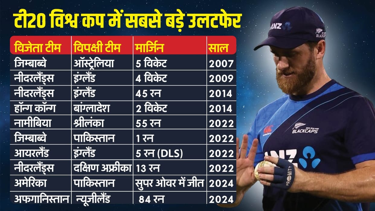 NZ Vs AFG T20 World Cup Highlights: Afghanistan Beats New Zealand Key Highlights Results News in Hindi