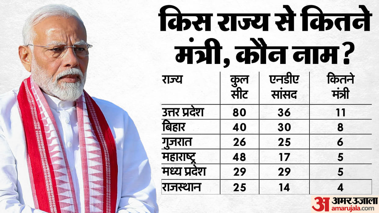Modi 3.0: Maximum 9 names can be from UP in Modi cabinet, so many MPs from Bihar and Andhra in cabinet