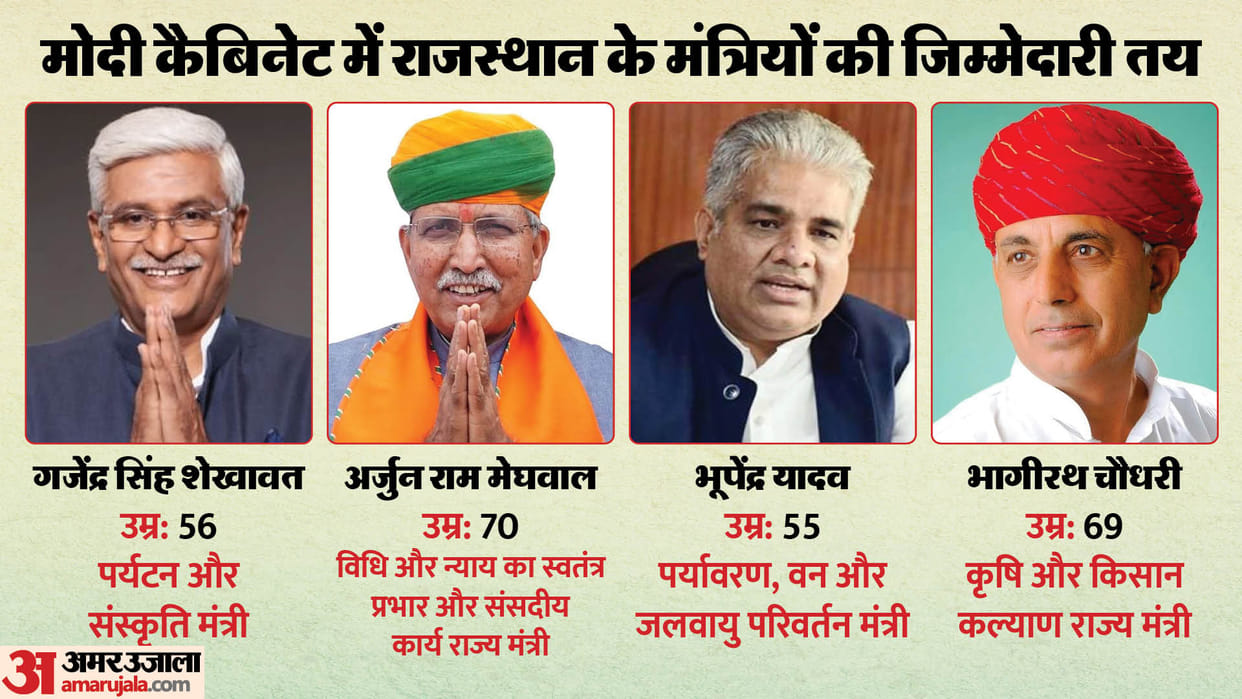Modi Cabinet: The responsibility of four ministers of Rajasthan has been decided in the Modi Cabinet