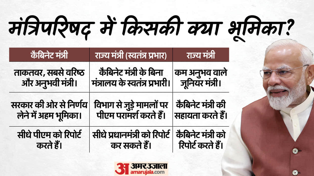 difference between cabinet minister state minister and state minister independent charge news in hindi