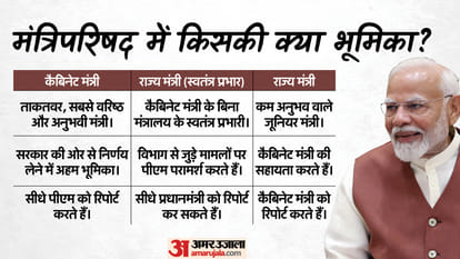 Council of Ministers: कैबिनेट, राज्य और स्वतंत्र प्रभार वाले मंत्री कौन होते हैं, इनके बीच क्या अंतर? समझें difference between cabinet minister state minister and state minister independent charge news in hindi