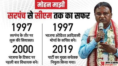 New Odisha Chief Minister Mohan Charan Majhi Profile And Political Career News In Hindi - Amar Ujala Hindi News Live - मोहन माझी का सफरनामा:सरपंच के तौर पर शुरू की सियासत, चौथी