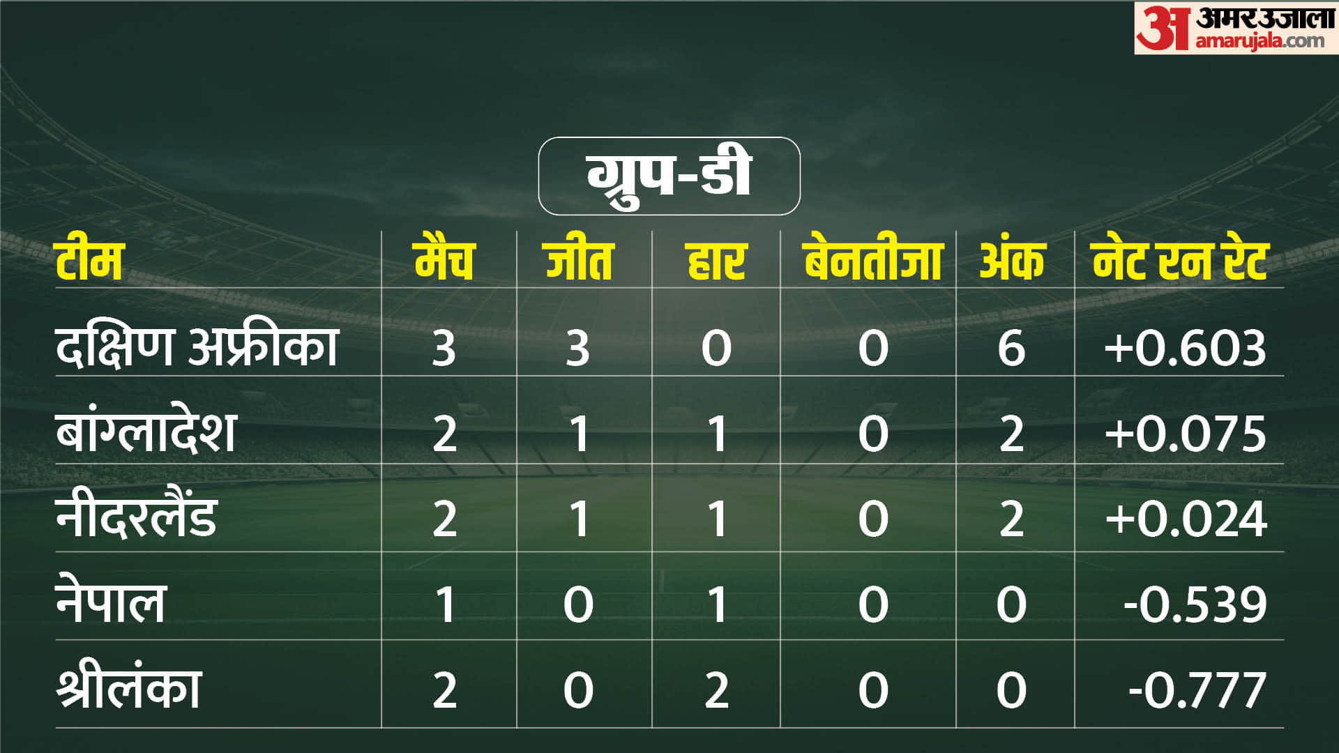 T20 World Cup 2024 Super 8 Qualification Scenario Group Wise Team Ranking Points Table Update IND AUS WI SA