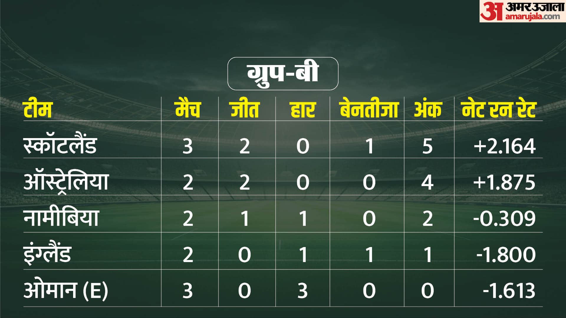 T20 World Cup 2024 Super 8 Qualification Scenario Group Wise Team Ranking Points Table Update IND AUS WI SA