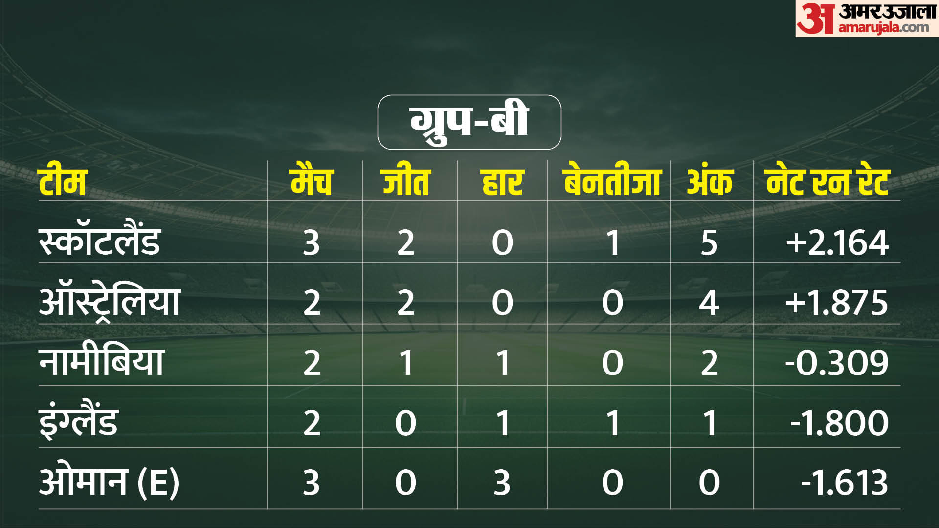 T20 World Cup 2024 Super 8 Qualification Scenario Group Wise Team Ranking Points Table Update IND AUS WI SA