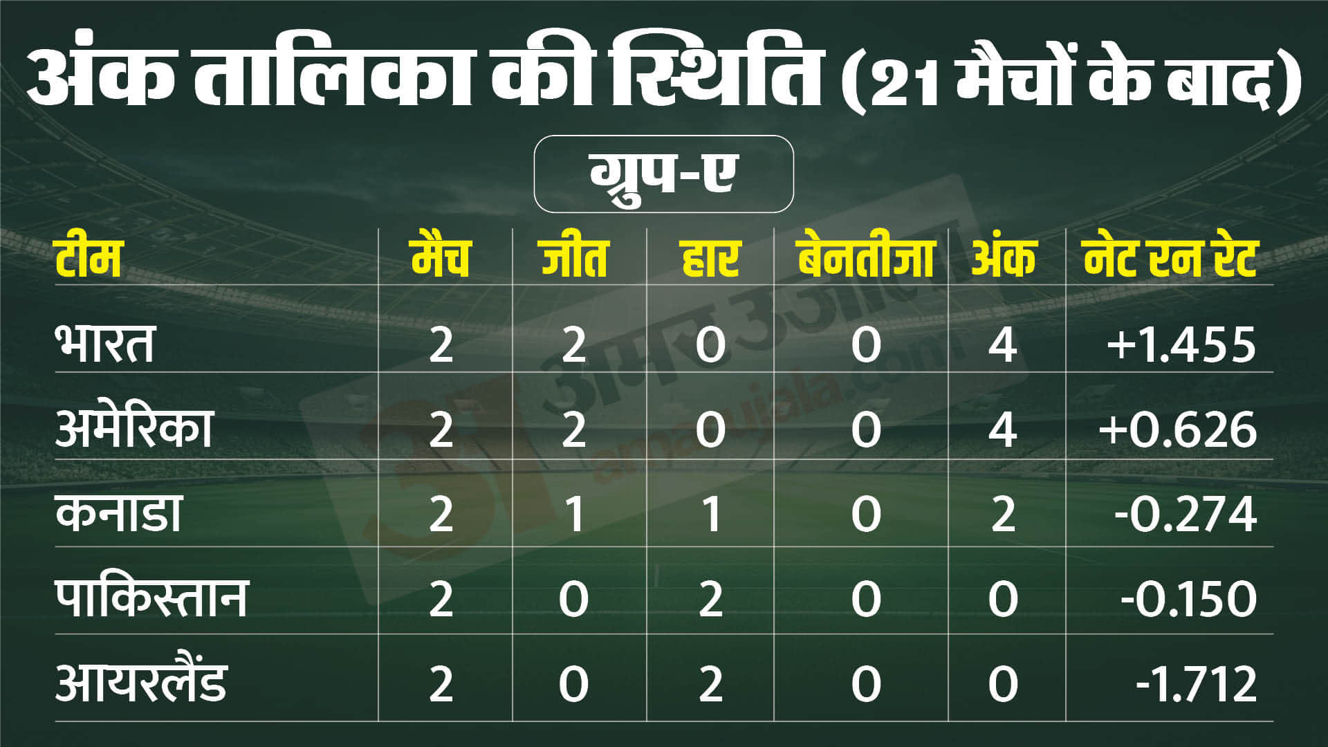 T20 World Cup 2024 Super 8 Qualification Scenario Group Wise Team Ranking Points Table Update IND AUS WI SA