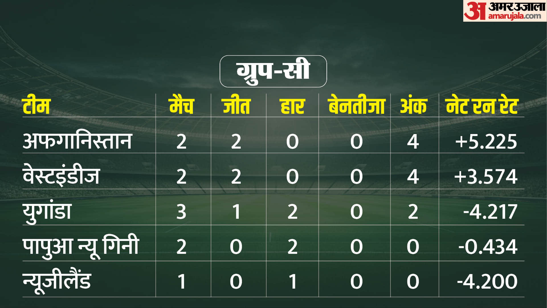 T20 World Cup 2024 Super 8 Qualification Scenario Group Wise Team Ranking Points Table Update IND AUS WI SA