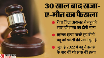 MP Crime News Mother in Laws Killer Daughter In Law Gets Death Sentence Know Full News in Hindi