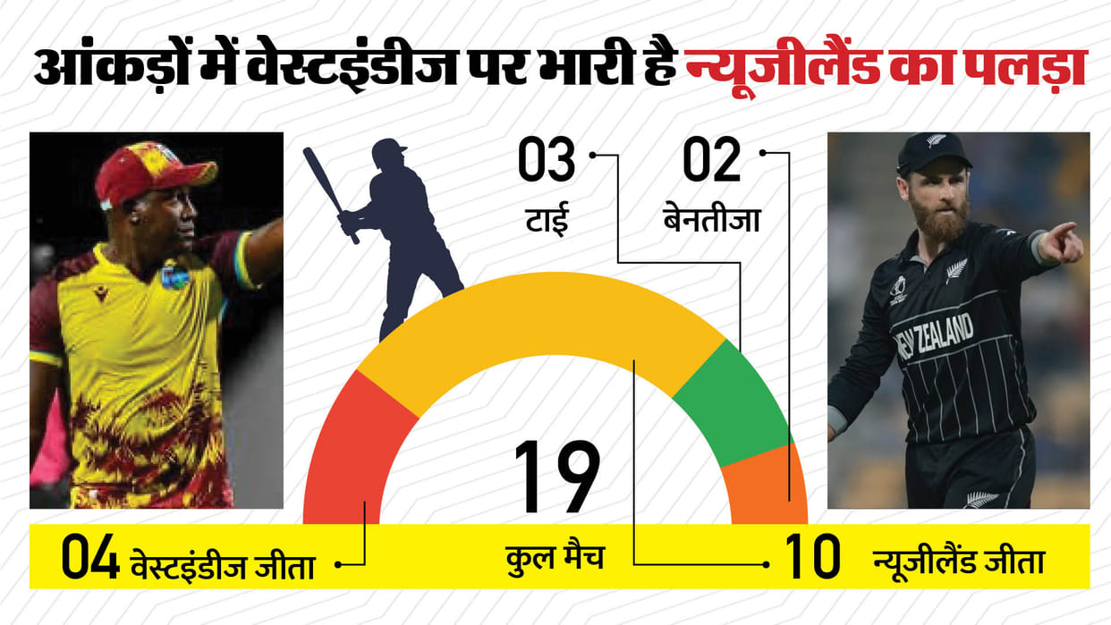 WI vs NZ T20 World Cup Dream11 Playing XI Prediction, Captain and Vice-Captain News Updates in Hindi