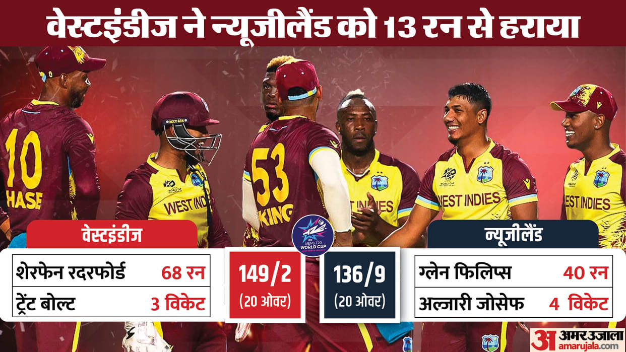 WI vs NZ Result T20 World Cup 2024 West Indies vs New Zealand Match Key Highlights Records Analysis