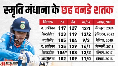 IND W vs SA W Live Score: Smriti Mandhana Scored Sixth ODI Century India vs South Africa Women Match Update