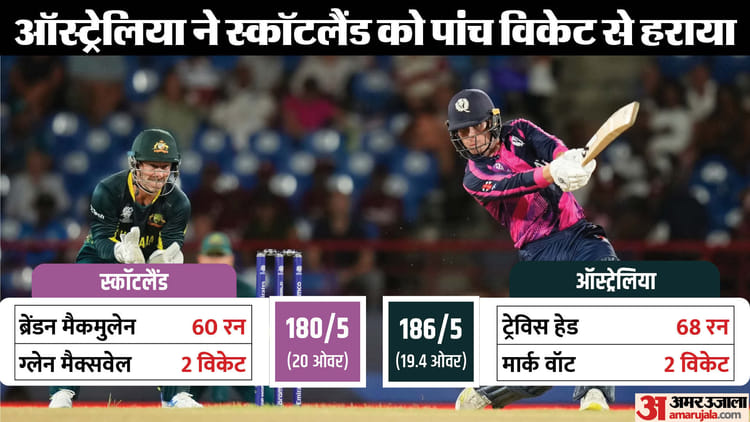 Aus Vs Sco Result T20 World Cup 2024 Australia Vs Scotland Match Key Highlights Records Analysis – Amar Ujala Hindi News Live