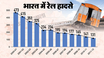 Government Report on Rail Accidents and Total Expenditure for Railway Safety