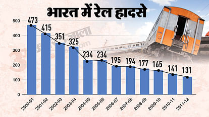 Government Report on Rail Accidents and Total Expenditure for Railway Safety