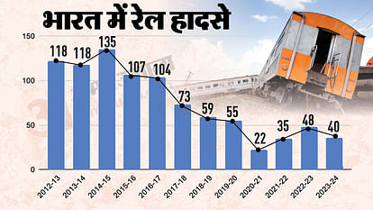 Government Report on Rail Accidents and Total Expenditure for Railway Safety