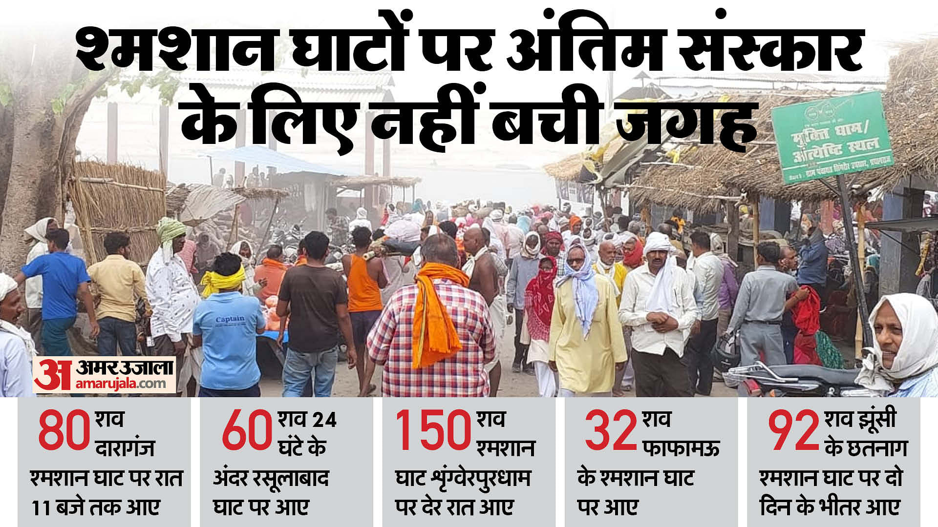 Hottest Record In Up Prayagraj 414 Bodies Were Cremated In 24 Hours At ...