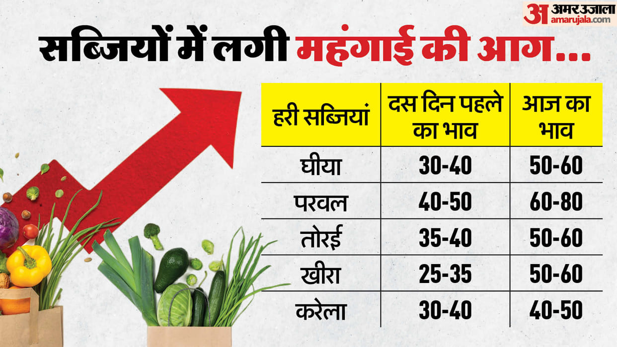 tomatoes, onions and potatoes prices doubled in last ten days Due to heat in Delhi