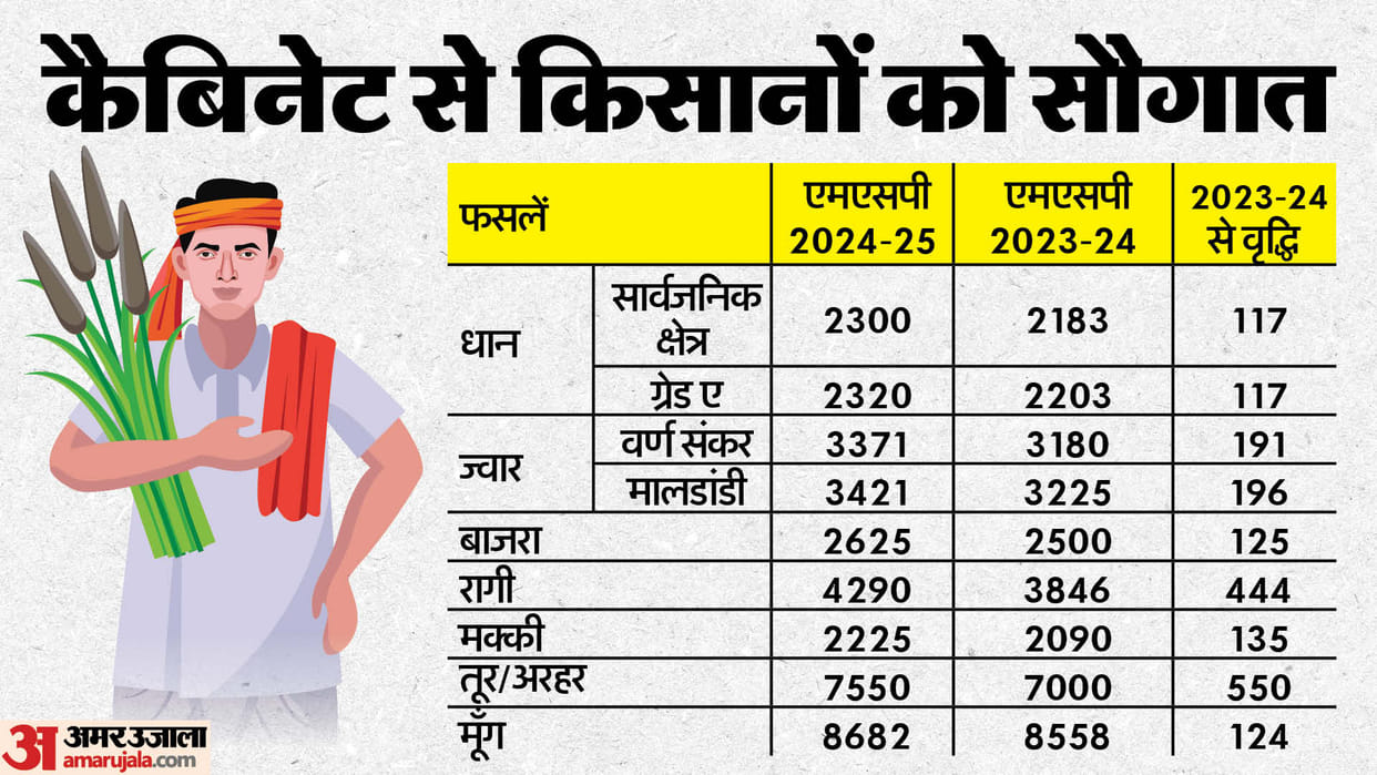 Union Cabinet Decisions Updates Ashwini Vaishnaw Minimum Support Price 14 Kharif Crops news in hindi