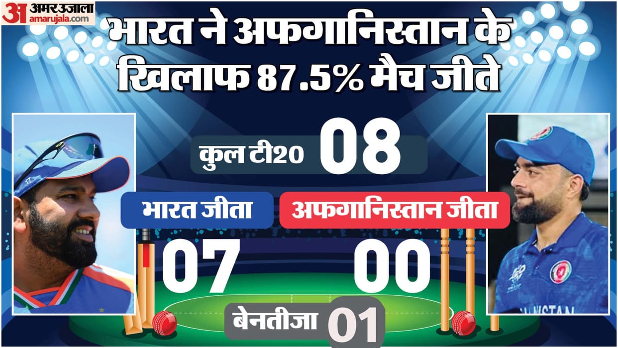 AFG vs IND Dream11 T20 World Cup Super 8 Afghanistan vs India Playing XI Captain Vice-Captain Players List