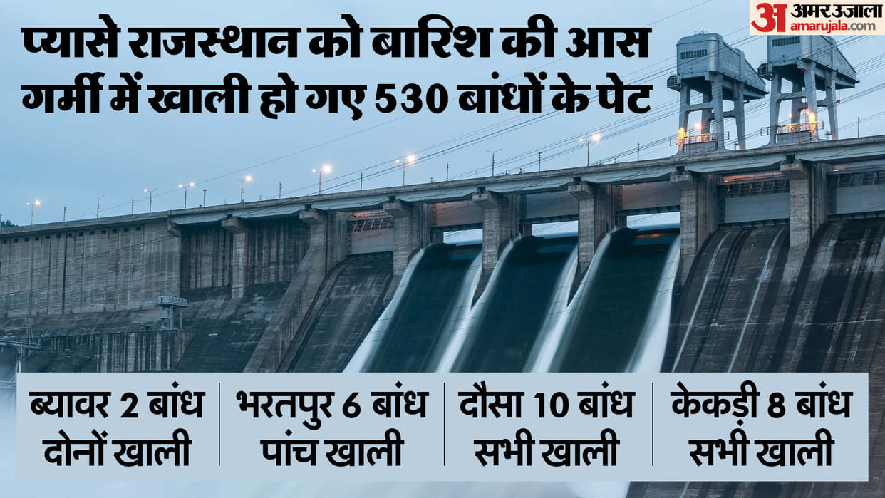 Rajasthan water crisis: Drinking water crisis increases as 530 out of 691 dams in Rajasthan are empty