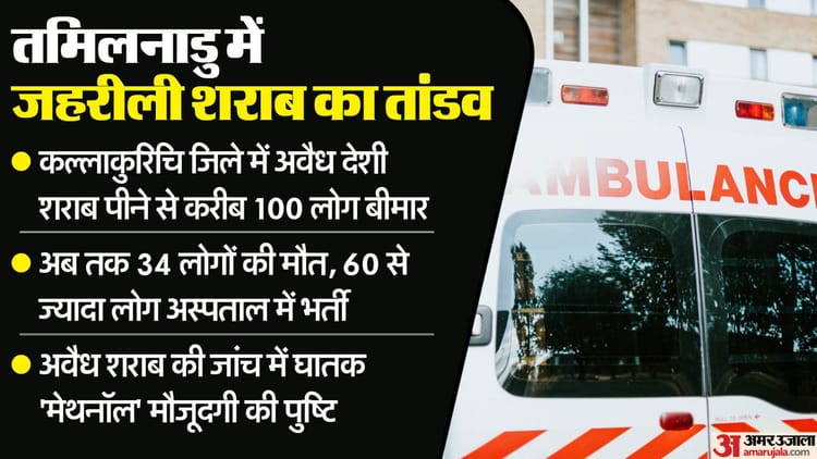 Tamilnadu Hooch Tragedy Deadly Methanol Found In Illegal Country Liquor In Tamil Nadu Claims 29 Lives – Amar Ujala Hindi News Live