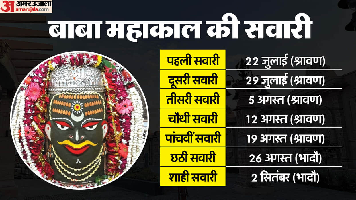 Ujjain Mahakal: Lord Mahakal's ride will start from July 22, this time there will be five riders in Shravan