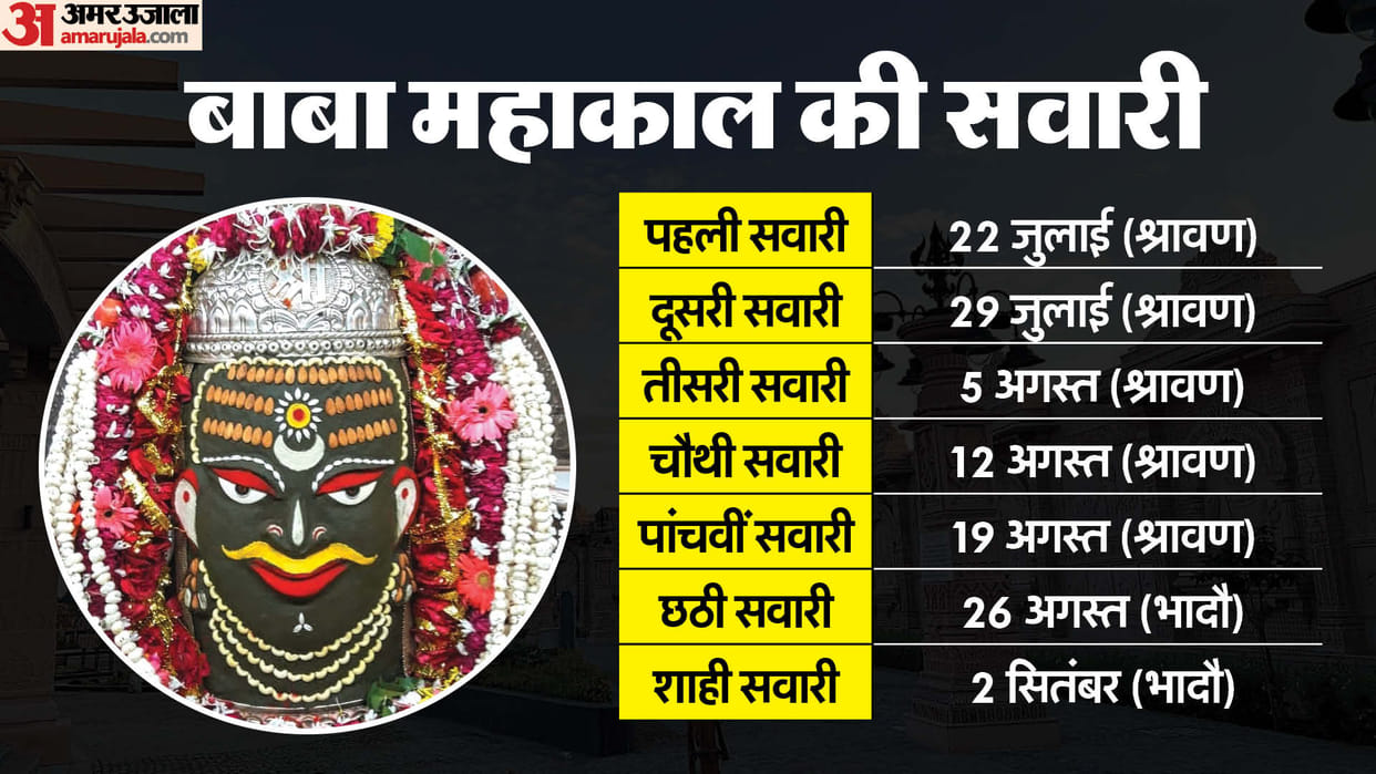 Ujjain Mahakal: Lord Mahakal's ride will start from July 22, this time there will be five riders in Shravan