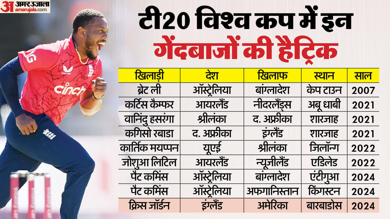 T20 World cup : Chris Jordan is the first England bowler to take a hat trick in T20 Internationals