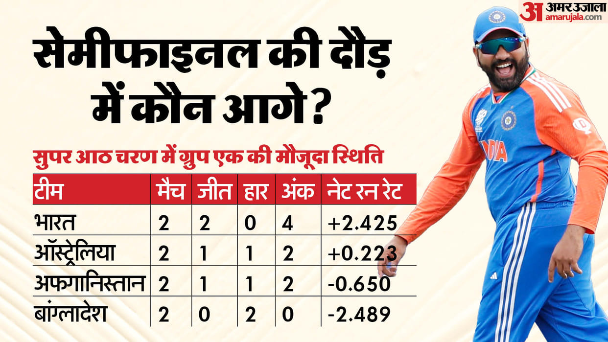 T20 World cup : After Afghanistan win against Australia semi final race now interesting in group one