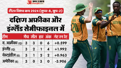 T20 WC: 10 साल बाद सेमीफाइनल में पहुंचा द. अफ्रीका, लगातार सात मैच जीतकर बनाया विश्व रिकॉर्ड, वेस्टइंडीज बाहर WI vs SA Result T20 World Cup 2024 Super 8 West Indies vs South Africa Match Key Highlights Records Analysis