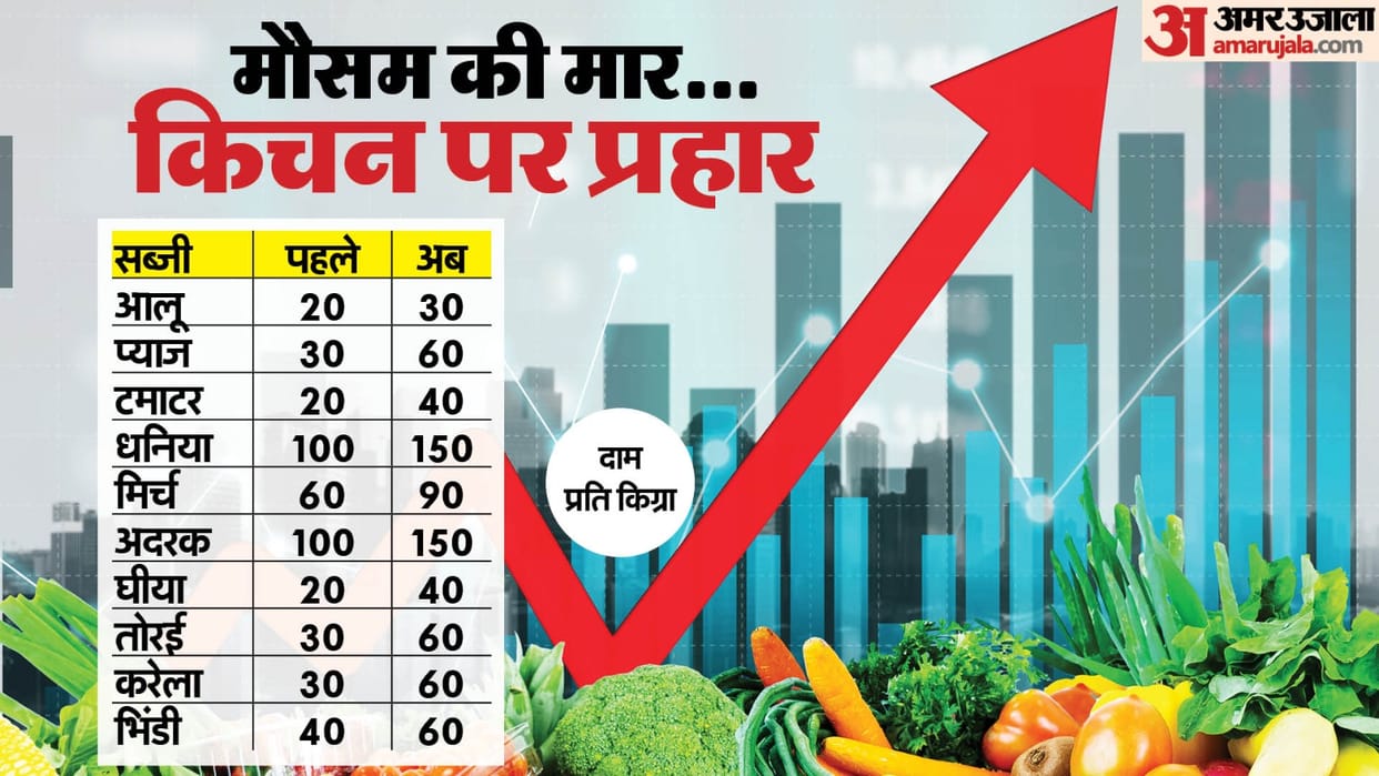 Vegetables became expensive due to heat people said that household budget is getting spoiled