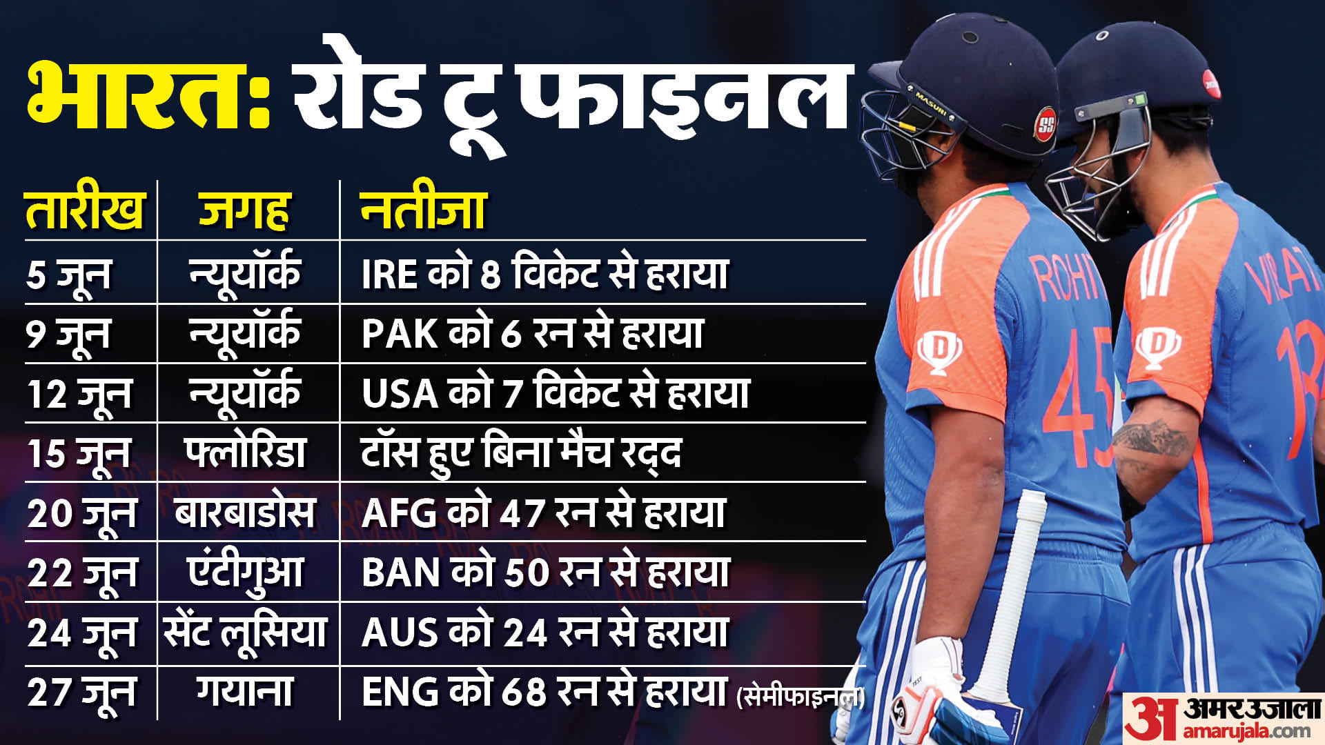 Top News Headline Today Important And Big News Stories Of 29 June 2024 Updates On Amar Ujala