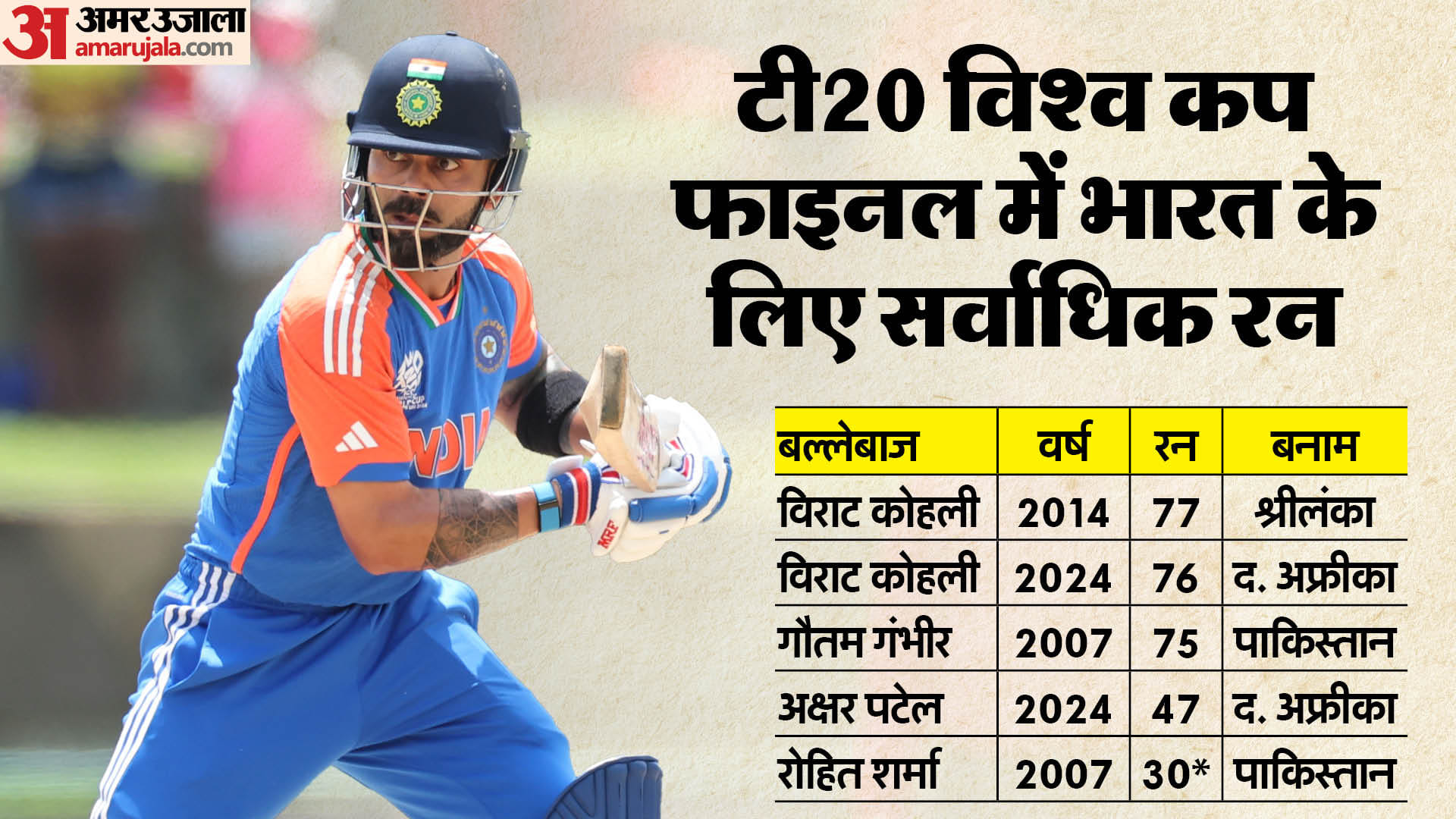 Virat Kohli Fifty in Final World Cup Matches Most Fifty Scores in T20i Cricket Record Stats IND vs SA Final