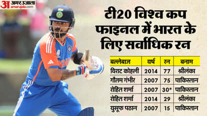 IND vs SA Final : star batsman Virat Kohli is highest scorer in a T2o World cup final match for Indian team