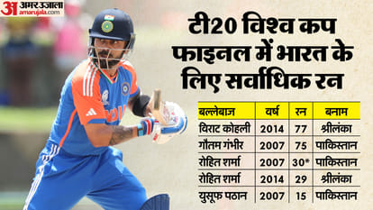 IND vs SA Final : star batsman Virat Kohli is highest scorer in a T2o World cup final match for Indian team
