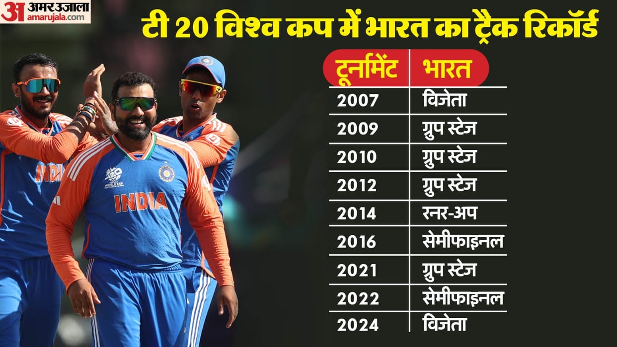 T20 World Cup 2024: Indian team T20 World Cup records, when win and loose know details