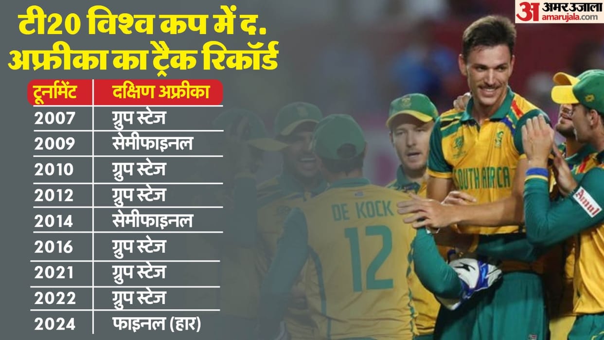 South Africa Record in T20 World Cup History Win Loss Stats IND vs SA T20 WC Final Cricket News in Hindi